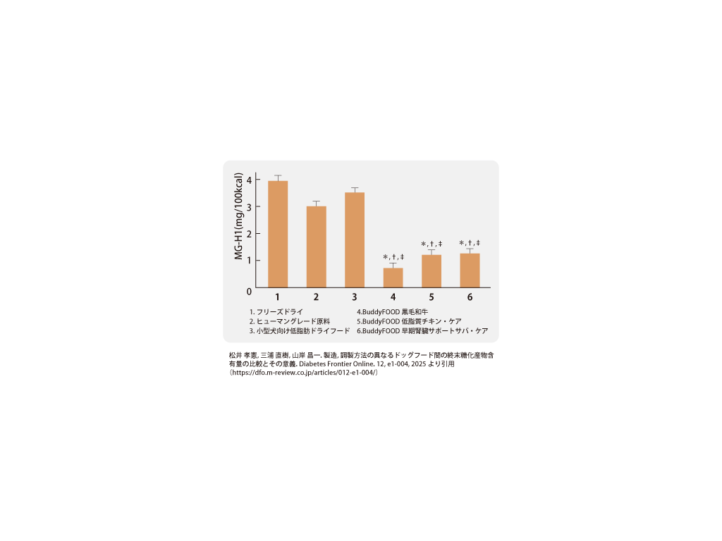 「ペットフードの製造方法の違い」による AGEs（終末糖化産物）含有量の違いについて②