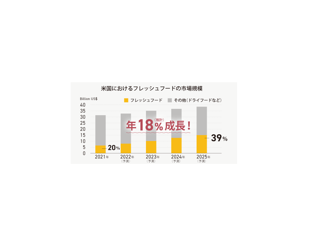 フレッシュフードってどれくらい普及しているの?