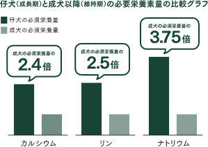 仔犬と成犬以降の必要栄養素量の比較グラフ